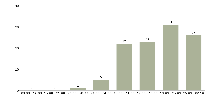 Работа специалист отдела развития бизнеса Санкт-петербург - Число вакансий Санкт-петербург по специальности специалист отдела развития бизнеса за 2 месяца