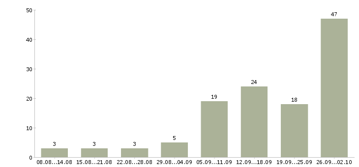Работа для активных и целеустремленных сотрудников Татарстан - Число вакансий Татарстан по специальности для активных и целеустремленных сотрудников за 2 месяца