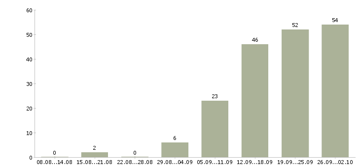 Работа руководитель в отдел развития Татарстан - Число вакансий Татарстан по специальности руководитель в отдел развития за 2 месяца