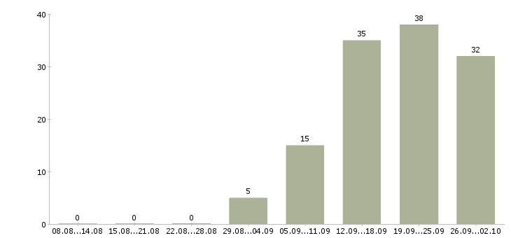 Работа сотрудник по оформлению заказов Татарстан - Число вакансий Татарстан по специальности сотрудник по оформлению заказов за 2 месяца