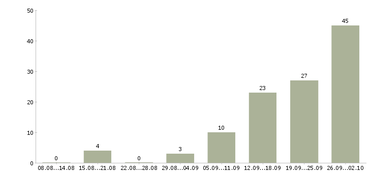 Работа специалист телефонного центра Татарстан - Число вакансий Татарстан по специальности специалист телефонного центра за 2 месяца