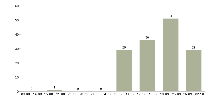 Работа требуются помощники руководителя Татарстан - Число вакансий Татарстан по специальности требуются помощники руководителя за 2 месяца