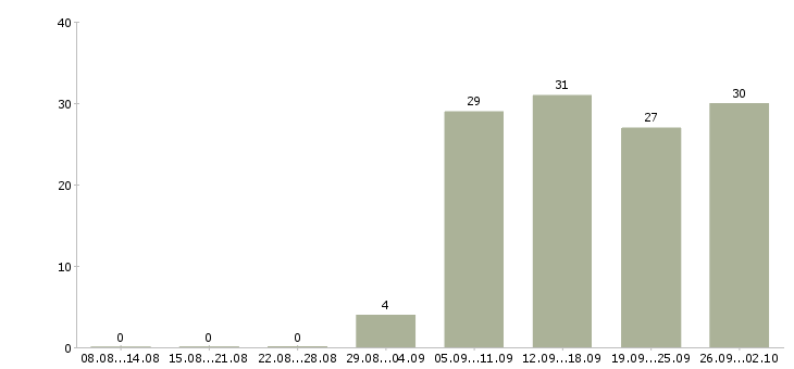 Работа руководитель по активным продажам Якутия - Число вакансий Якутия по специальности руководитель по активным продажам за 2 месяца