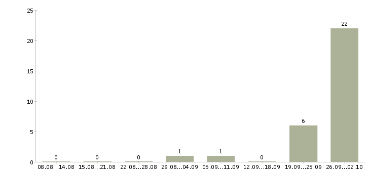 Работа оператор по обработке заявок в Владимире - Число вакансий в Владимире по специальности оператор по обработке заявок за 2 месяца