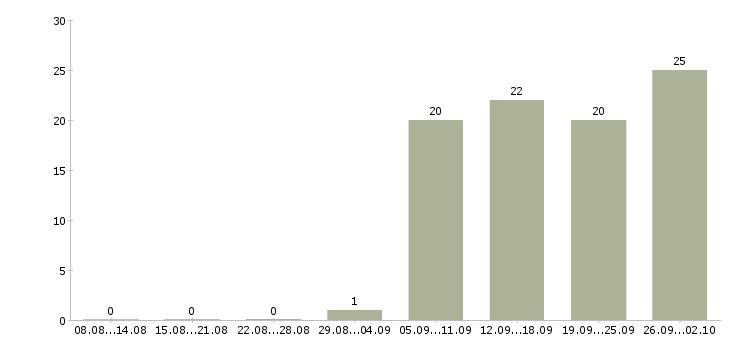 Работа руководитель отдела активных продаж в Владимире - Число вакансий в Владимире по специальности руководитель отдела активных продаж за 2 месяца