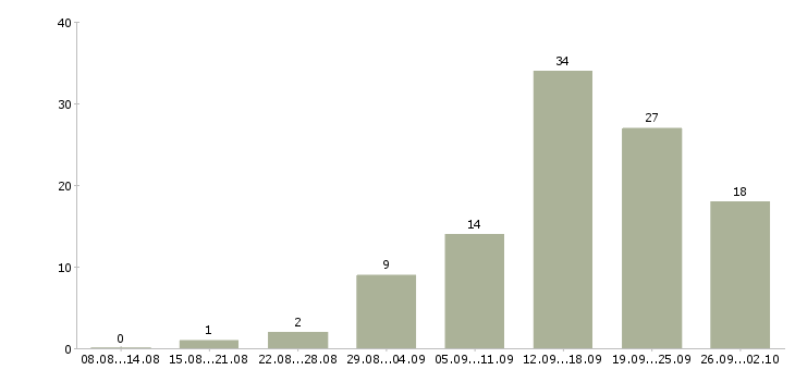 Работа для активных и целеустремленных в Волгограде - Число вакансий в Волгограде по специальности для активных и целеустремленных за 2 месяца