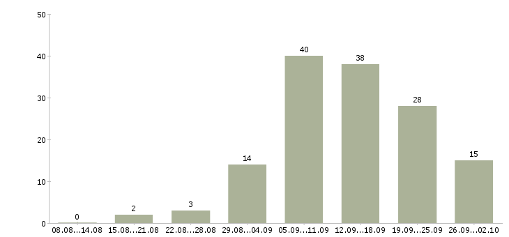 Работа дома в сети интернет в Волгограде - Число вакансий в Волгограде по специальности дома в сети интернет за 2 месяца