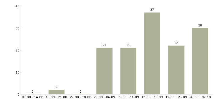 Работа доступная в интернете в Волгограде - Число вакансий в Волгограде по специальности доступная в интернете за 2 месяца