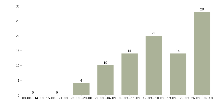 Работа менеджеры для работы на дому в Вологде - Число вакансий в Вологде по специальности менеджеры для работы на дому за 2 месяца