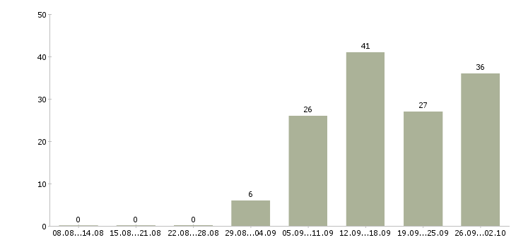 Работа менеджер по продажам 1с в Воронеже - Число вакансий в Воронеже по специальности менеджер по продажам 1с за 2 месяца