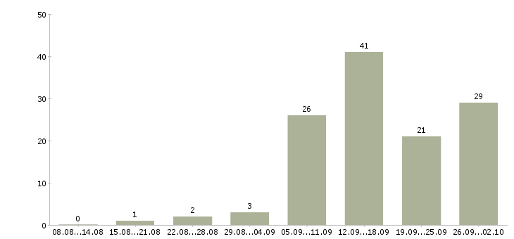 Работа требуются интернет менеджеры в Воронеже - Число вакансий в Воронеже по специальности требуются интернет менеджеры за 2 месяца