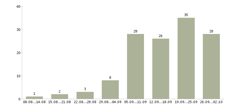 Работа специалист на склад в Екатеринбурге - Число вакансий в Екатеринбурге по специальности специалист на склад за 2 месяца