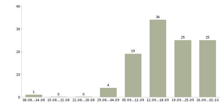 Работа специалист по контролю качества в Екатеринбурге - Число вакансий в Екатеринбурге по специальности специалист по контролю качества за 2 месяца