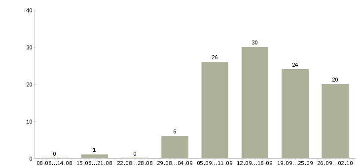 Работа торговый представитель на автомобиле компании в Екатеринбурге - Число вакансий в Екатеринбурге по специальности торговый представитель на автомобиле компании за 2 месяца