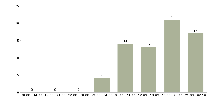 Работа специалист центра продаж в Иркутске - Число вакансий в Иркутске по специальности специалист центра продаж за 2 месяца