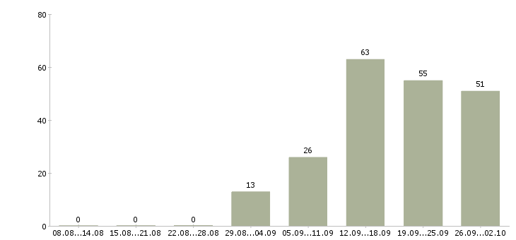 Работа дома с гибким графиком в Кемерово - Число вакансий в Кемерово по специальности дома с гибким графиком за 2 месяца