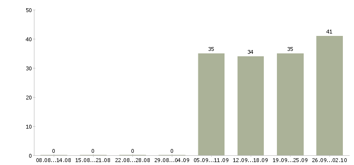 Работа рабочий комплектовщик в Кемерово - Число вакансий в Кемерово по специальности рабочий комплектовщик за 2 месяца