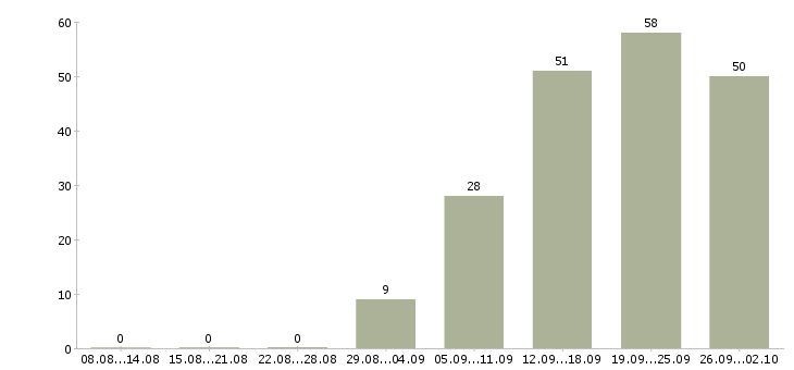 Работа специалисты для работы на дому в Кемерово - Число вакансий в Кемерово по специальности специалисты для работы на дому за 2 месяца