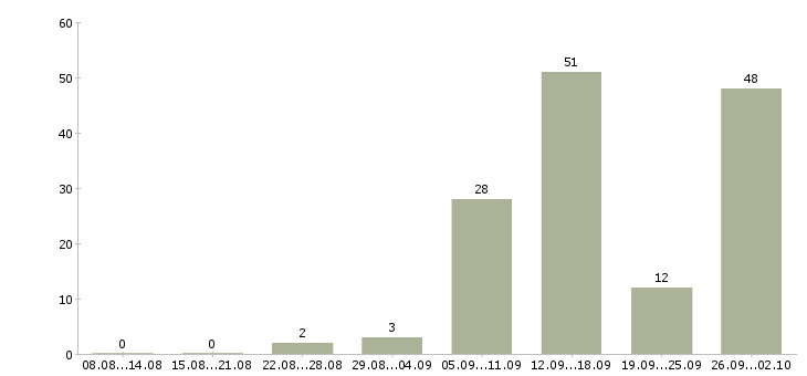 Работа специалист рынка недвижимости в Краснодаре - Число вакансий в Краснодаре по специальности специалист рынка недвижимости за 2 месяца