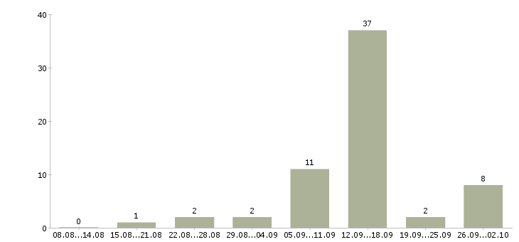 Работа удаленно зарабатывать в интернете в Красноярске - Число вакансий в Красноярске по специальности удаленно зарабатывать в интернете за 2 месяца