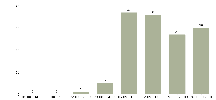 Работа без продаж в Курске - Число вакансий в Курске по специальности без продаж за 2 месяца
