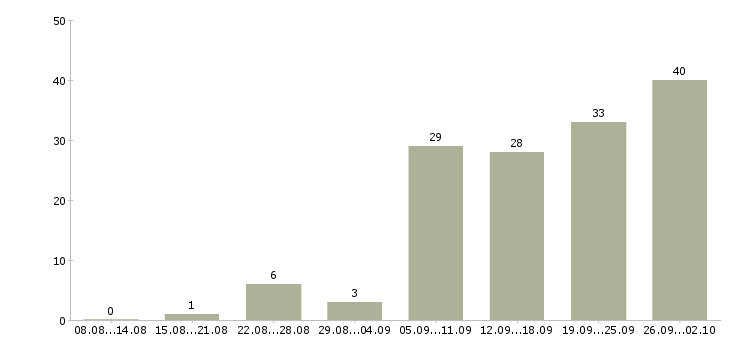 Работа консультант по юридическим вопросам в Москве - Число вакансий в Москве по специальности консультант по юридическим вопросам за 2 месяца