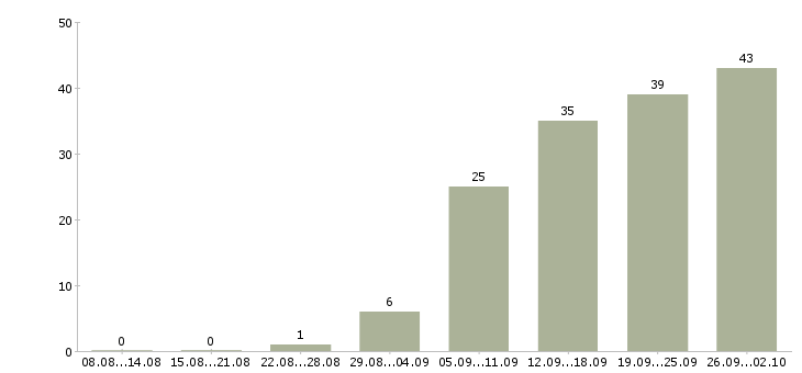 Работа технолог хлебобулочных изделий в Москве - Число вакансий в Москве по специальности технолог хлебобулочных изделий за 2 месяца