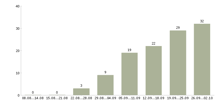 Работа специалист по обучению персонала в Новосибирске - Число вакансий в Новосибирске по специальности специалист по обучению персонала за 2 месяца