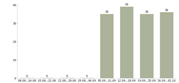 Работа специалист оператор в Ногинске - Число вакансий в Ногинске по специальности специалист оператор за 2 месяца