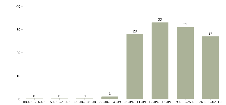 Работа руководитель офиса продаж в Одинцово - Число вакансий в Одинцово по специальности руководитель офиса продаж за 2 месяца