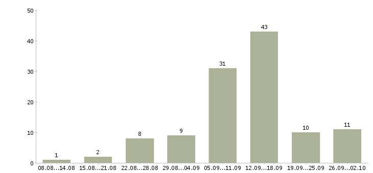 Работа в сети интернет в Орле - Число вакансий в Орле по специальности в сети интернет за 2 месяца