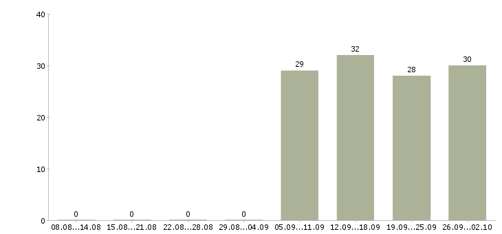 Работа ответственный курьер в Орле - Число вакансий в Орле по специальности ответственный курьер за 2 месяца