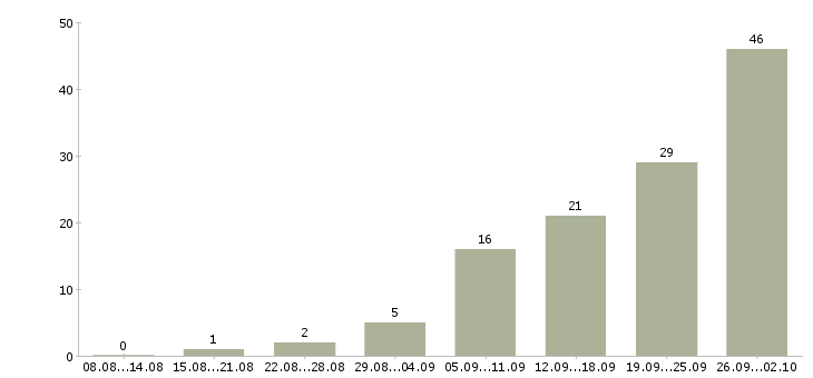 Работа менеджер интернет работа в Подольске - Число вакансий в Подольске по специальности менеджер интернет работа за 2 месяца