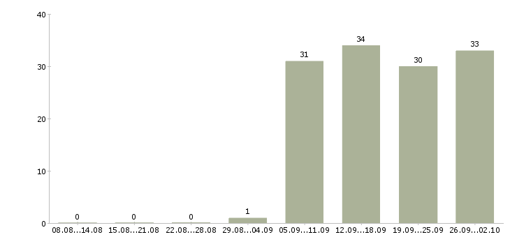 Работа консультант в офисе в Раменском - Число вакансий в Раменском по специальности консультант в офисе за 2 месяца