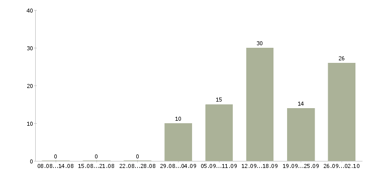 Работа в крупную компанию требуется сотрудник в Самаре - Число вакансий в Самаре по специальности в крупную компанию требуется сотрудник за 2 месяца