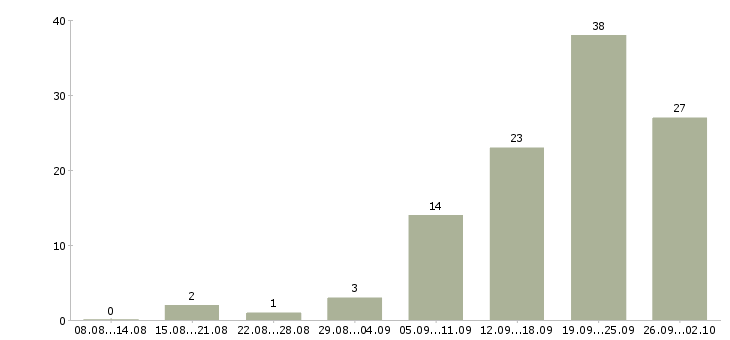 Работа инженер технического контроля в Самаре - Число вакансий в Самаре по специальности инженер технического контроля за 2 месяца