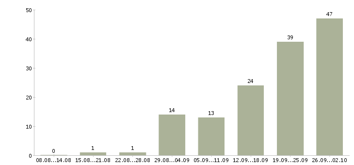 Работа коммерческий менеджер в Саратове - Число вакансий в Саратове по специальности коммерческий менеджер за 2 месяца