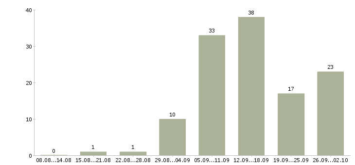 Работа менеджеры удаленная работа в Саратове - Число вакансий в Саратове по специальности менеджеры удаленная работа за 2 месяца