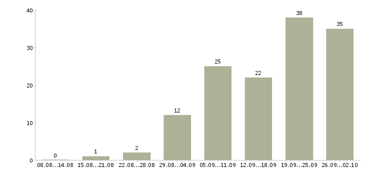 Работа расширение клиентской базы в Саратове - Число вакансий в Саратове по специальности расширение клиентской базы за 2 месяца