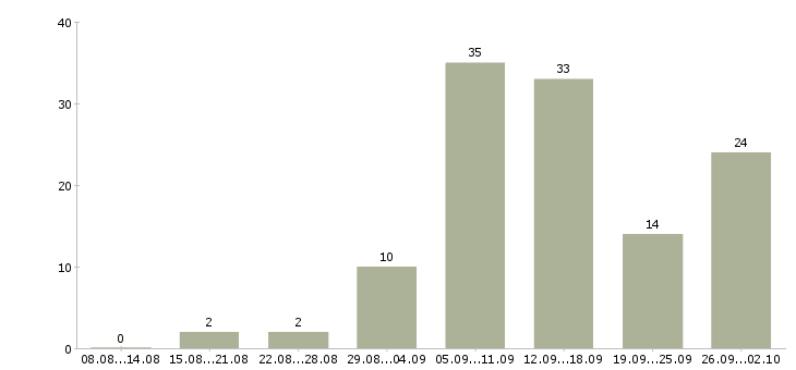 Работа удаленные сотрудники в Саратове - Число вакансий в Саратове по специальности удаленные сотрудники за 2 месяца