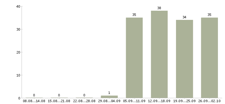 Работа специалист оператор в Серпухове - Число вакансий в Серпухове по специальности специалист оператор за 2 месяца