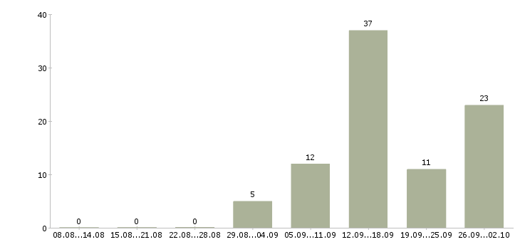 Работа специалист по работе с интернетом в Смоленске - Число вакансий в Смоленске по специальности специалист по работе с интернетом за 2 месяца