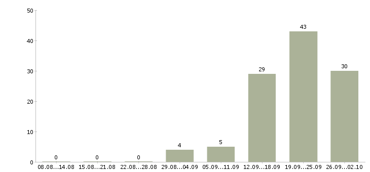 Работа менеджер по продажам на телефоне в Сочи - Число вакансий в Сочи по специальности менеджер по продажам на телефоне за 2 месяца