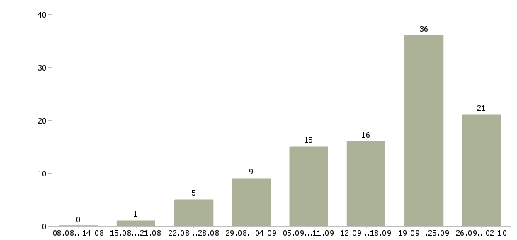 Работа менеджер по заключению договоров в Ставрополе - Число вакансий в Ставрополе по специальности менеджер по заключению договоров за 2 месяца