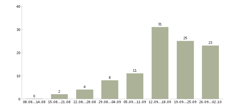 Работа менеджер по переговорам с клиентами в Сургуте - Число вакансий в Сургуте по специальности менеджер по переговорам с клиентами за 2 месяца