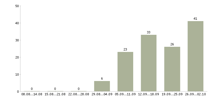 Работа сотрудник с обязанностями менеджера в Тольятти - Число вакансий в Тольятти по специальности сотрудник с обязанностями менеджера за 2 месяца