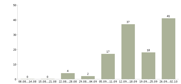 Работа менеджер для работы в интернете в Тюмени - Число вакансий в Тюмени по специальности менеджер для работы в интернете за 2 месяца