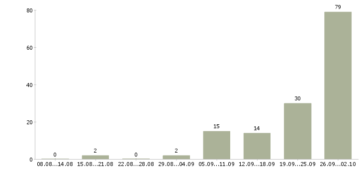 Работа с клиентами без поиска в Уфе - Число вакансий в Уфе по специальности с клиентами без поиска за 2 месяца
