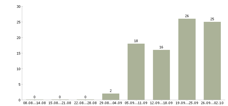 Работа менеджер в новый офис в Хабаровске - Число вакансий в Хабаровске по специальности менеджер в новый офис за 2 месяца