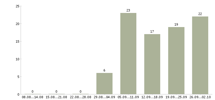 Работа менеджер по развитию отдела продаж в Хабаровске - Число вакансий в Хабаровске по специальности менеджер по развитию отдела продаж за 2 месяца